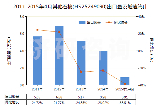 2011-2015年4月其他石棉(HS25249090)出口量及增速統(tǒng)計(jì)